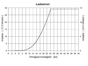 Ladestrom