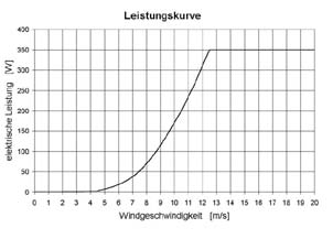 Leistungskurve
